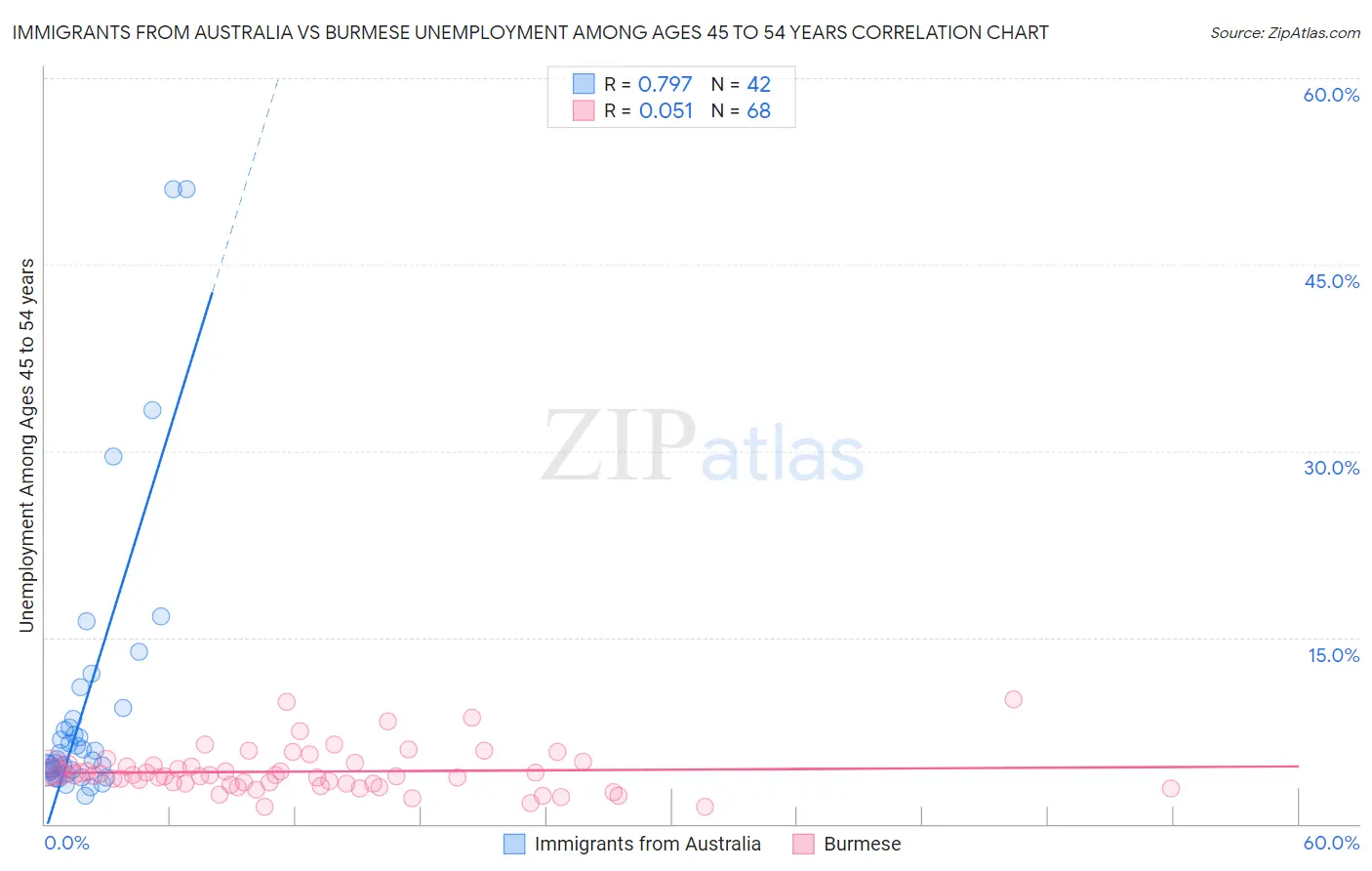 Immigrants from Australia vs Burmese Unemployment Among Ages 45 to 54 years