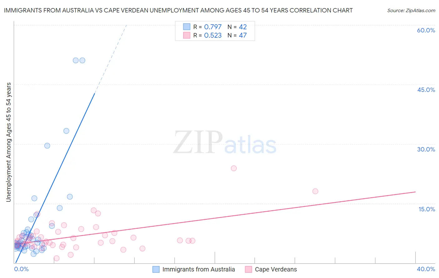 Immigrants from Australia vs Cape Verdean Unemployment Among Ages 45 to 54 years