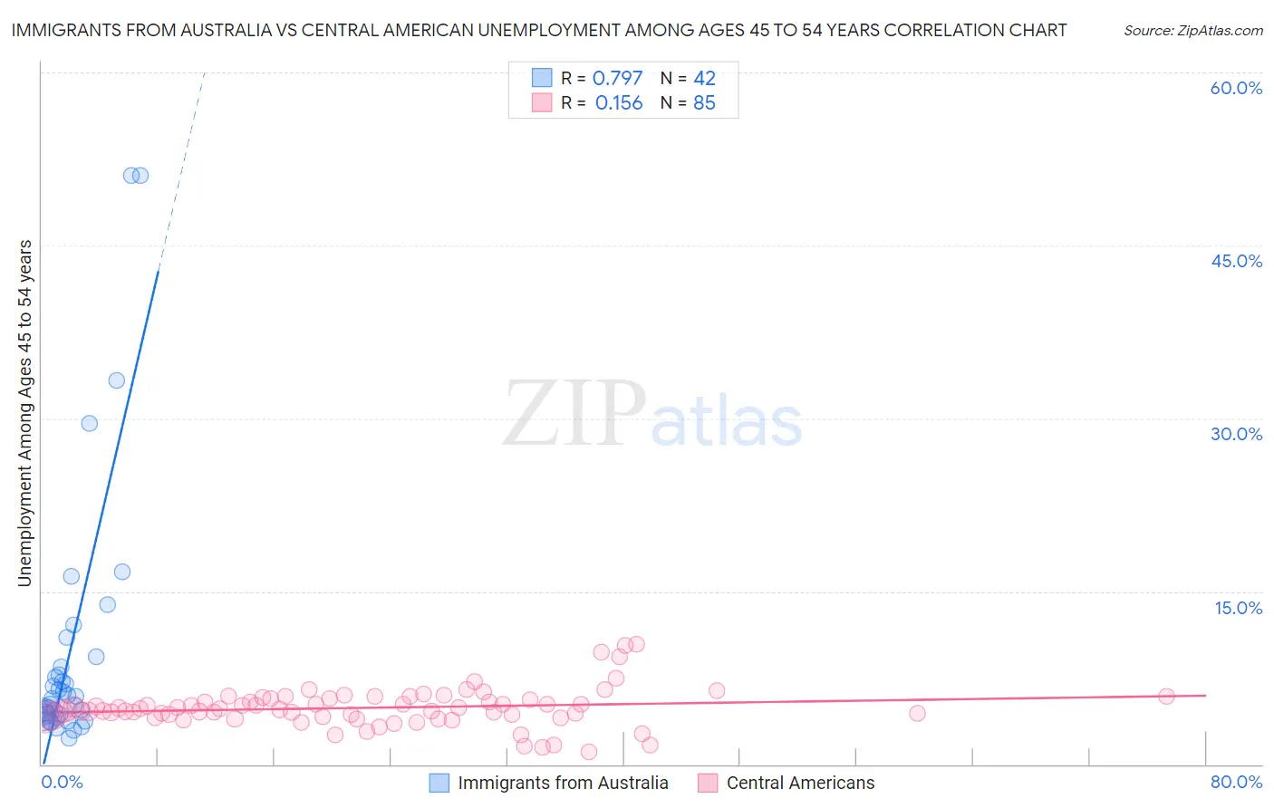 Immigrants from Australia vs Central American Unemployment Among Ages 45 to 54 years