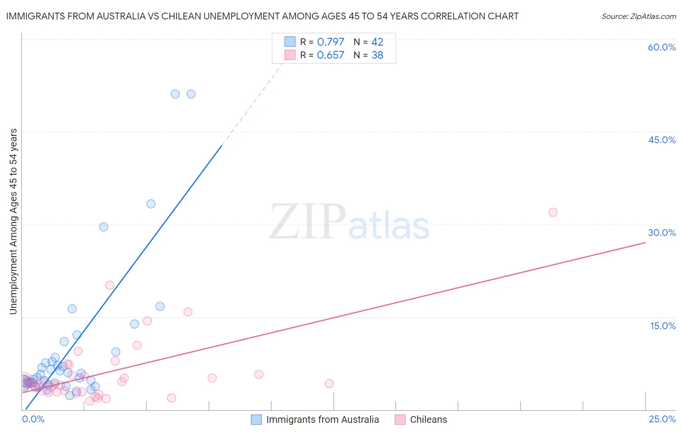 Immigrants from Australia vs Chilean Unemployment Among Ages 45 to 54 years