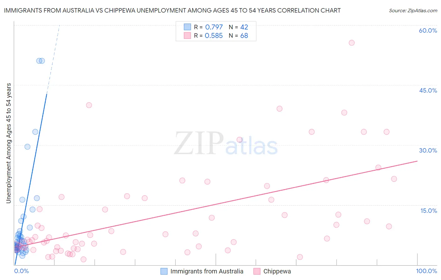 Immigrants from Australia vs Chippewa Unemployment Among Ages 45 to 54 years