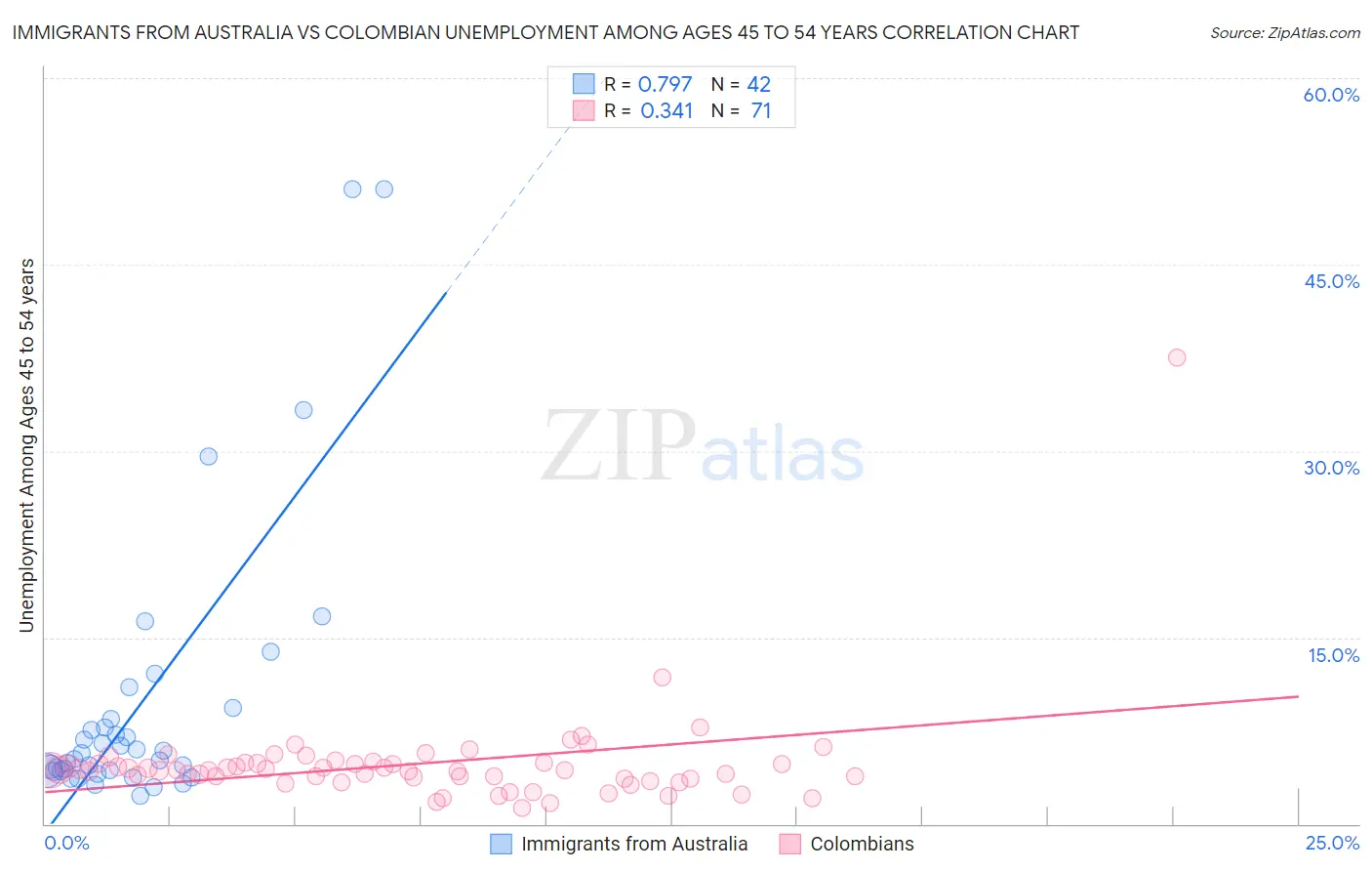 Immigrants from Australia vs Colombian Unemployment Among Ages 45 to 54 years