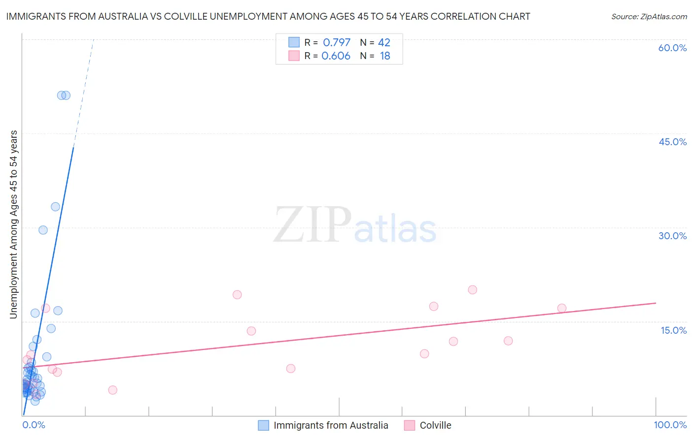 Immigrants from Australia vs Colville Unemployment Among Ages 45 to 54 years