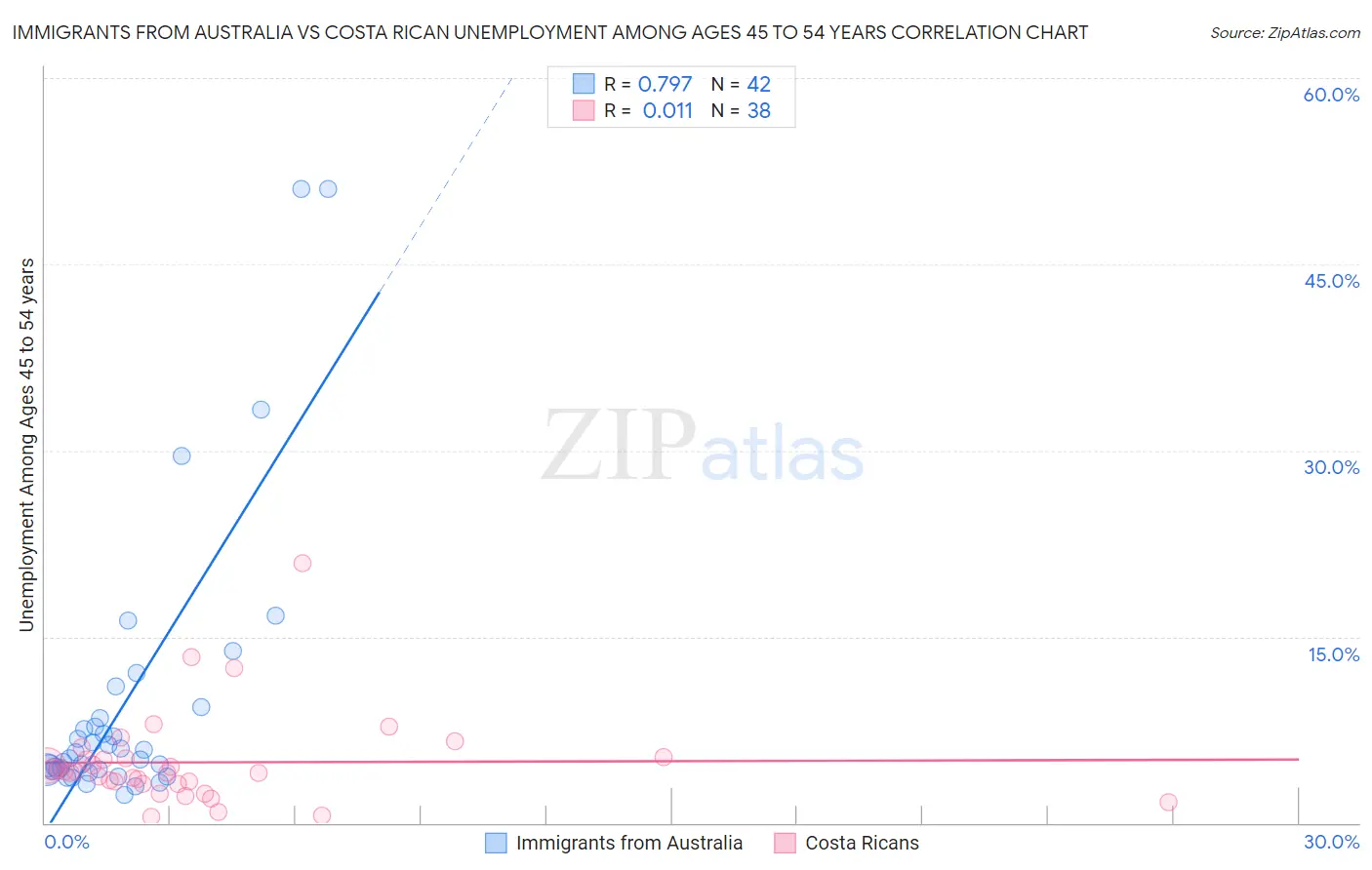 Immigrants from Australia vs Costa Rican Unemployment Among Ages 45 to 54 years