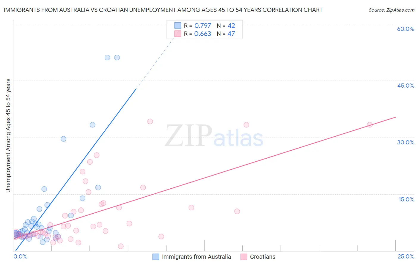 Immigrants from Australia vs Croatian Unemployment Among Ages 45 to 54 years