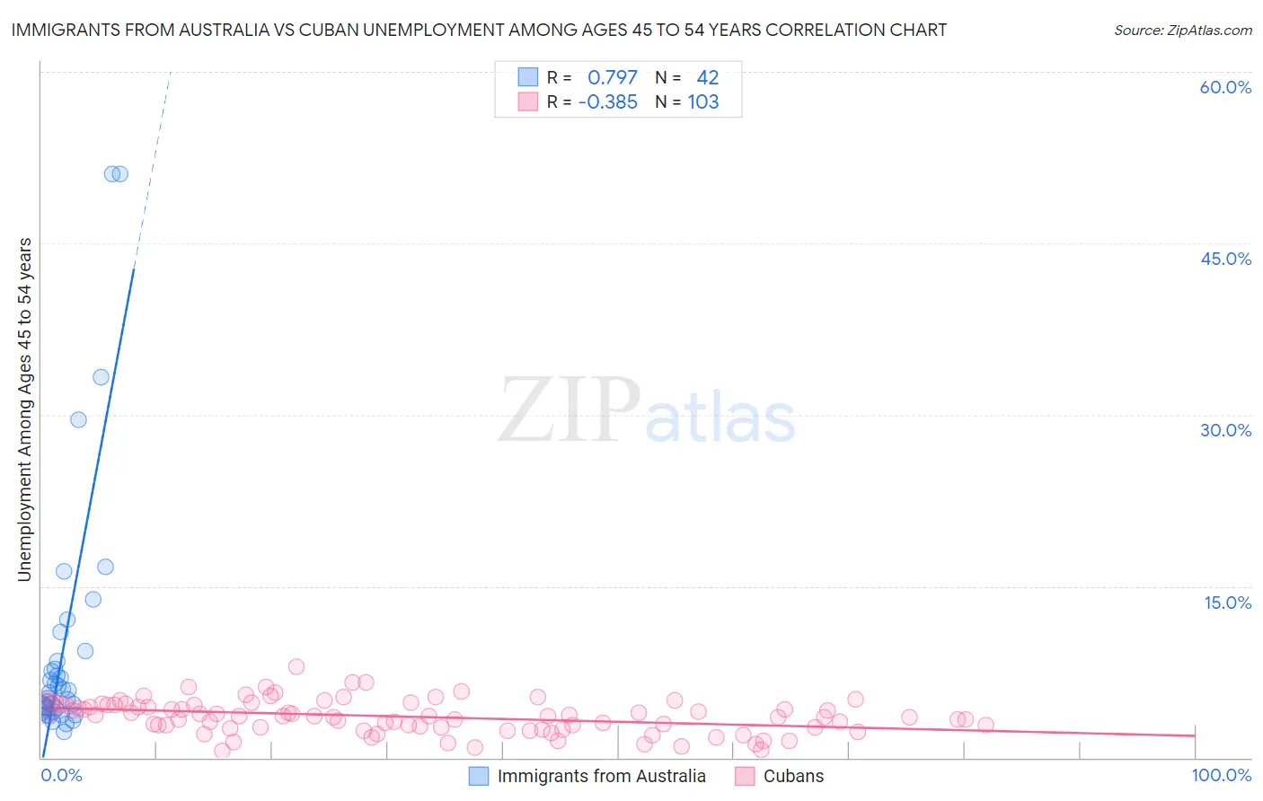 Immigrants from Australia vs Cuban Unemployment Among Ages 45 to 54 years