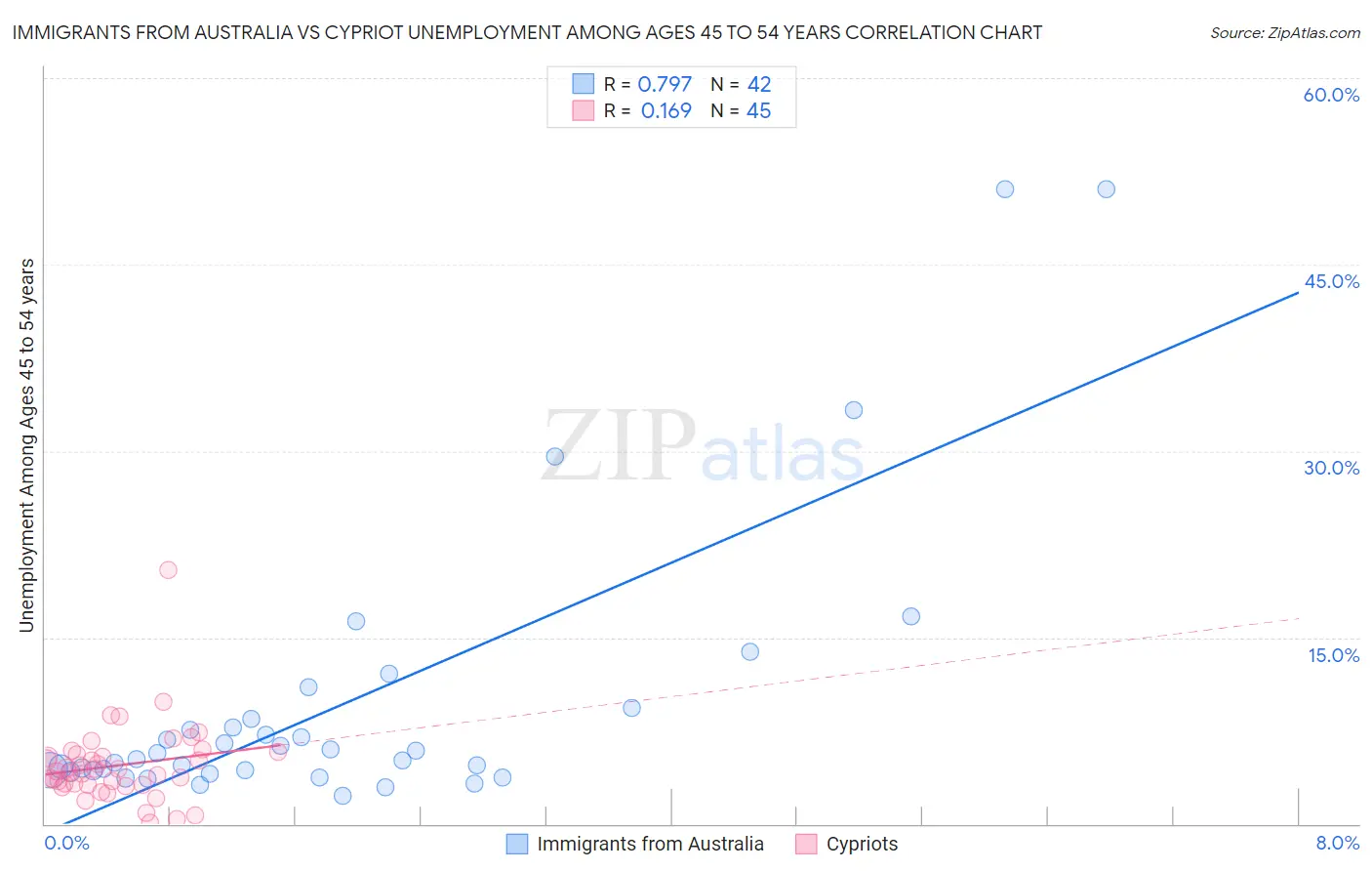 Immigrants from Australia vs Cypriot Unemployment Among Ages 45 to 54 years