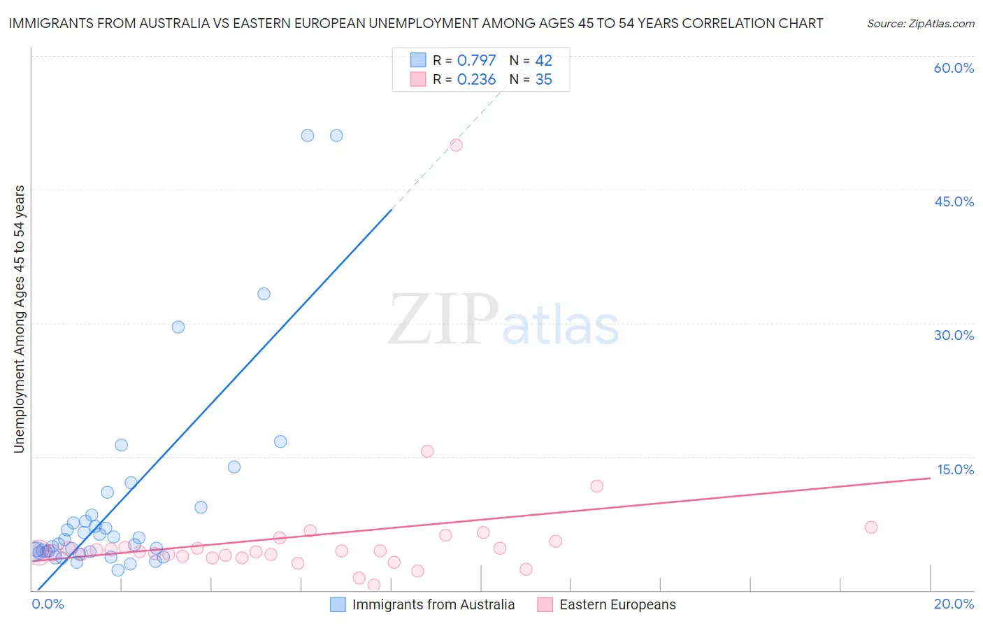 Immigrants from Australia vs Eastern European Unemployment Among Ages 45 to 54 years