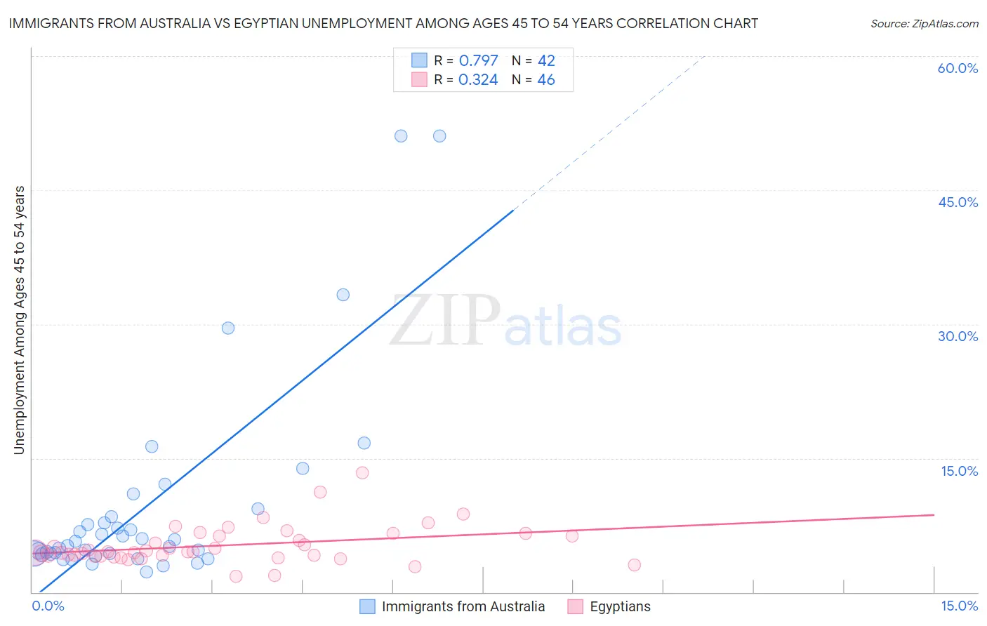 Immigrants from Australia vs Egyptian Unemployment Among Ages 45 to 54 years