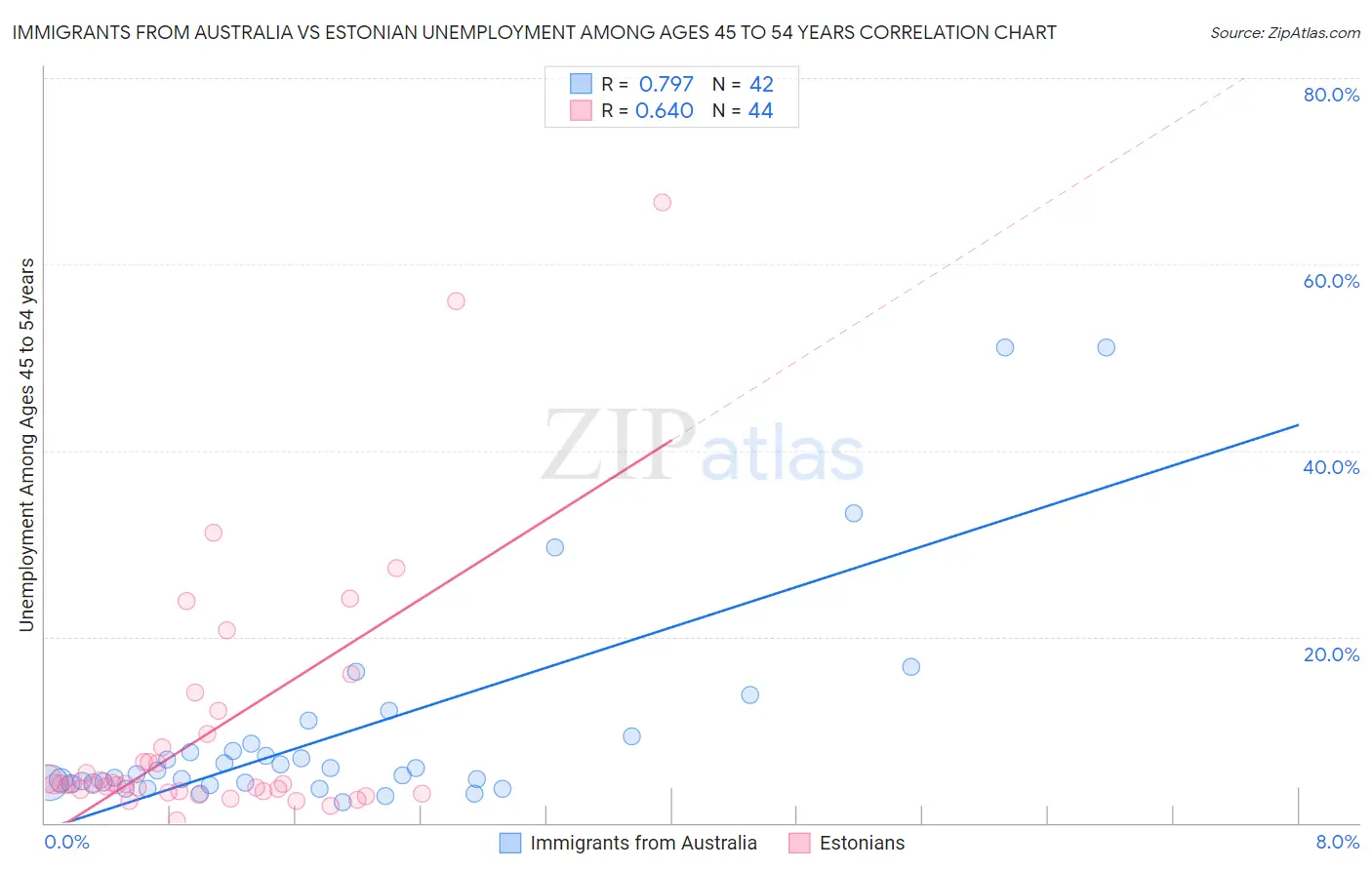 Immigrants from Australia vs Estonian Unemployment Among Ages 45 to 54 years