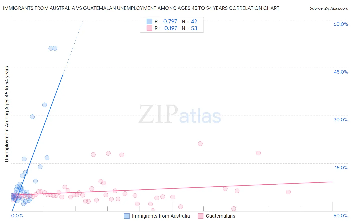 Immigrants from Australia vs Guatemalan Unemployment Among Ages 45 to 54 years