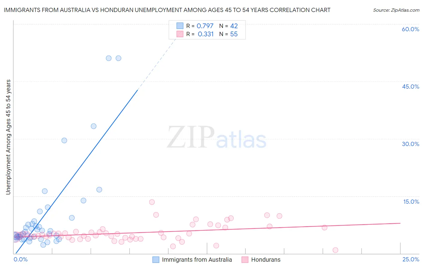 Immigrants from Australia vs Honduran Unemployment Among Ages 45 to 54 years