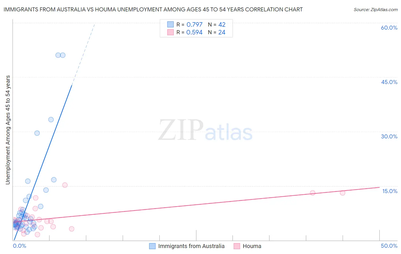 Immigrants from Australia vs Houma Unemployment Among Ages 45 to 54 years