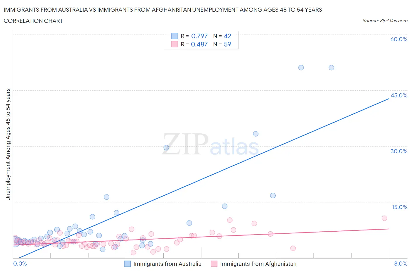 Immigrants from Australia vs Immigrants from Afghanistan Unemployment Among Ages 45 to 54 years