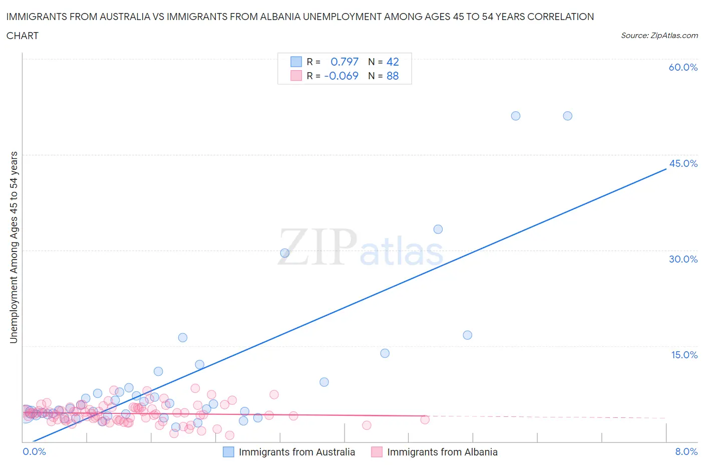 Immigrants from Australia vs Immigrants from Albania Unemployment Among Ages 45 to 54 years