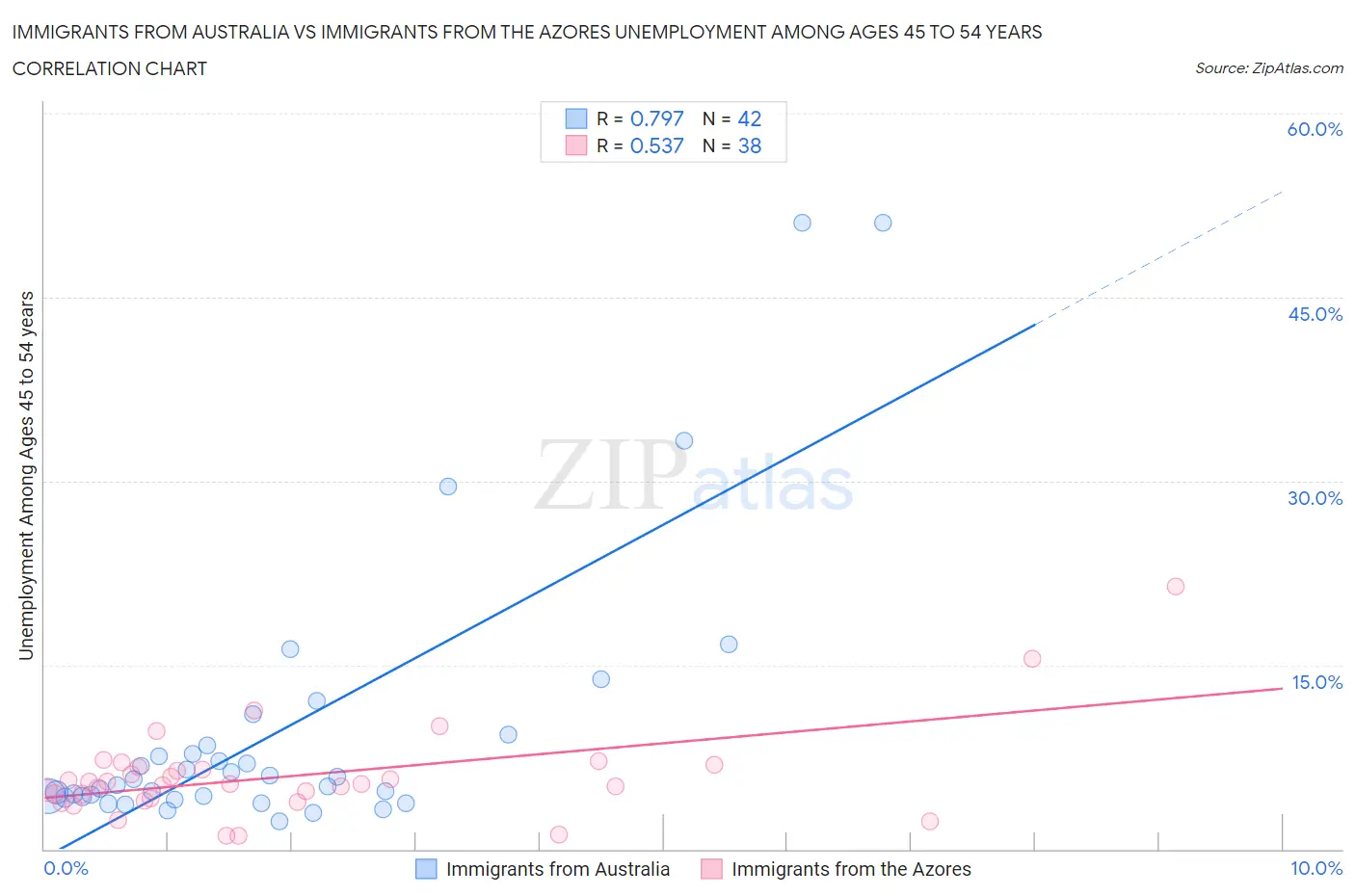 Immigrants from Australia vs Immigrants from the Azores Unemployment Among Ages 45 to 54 years