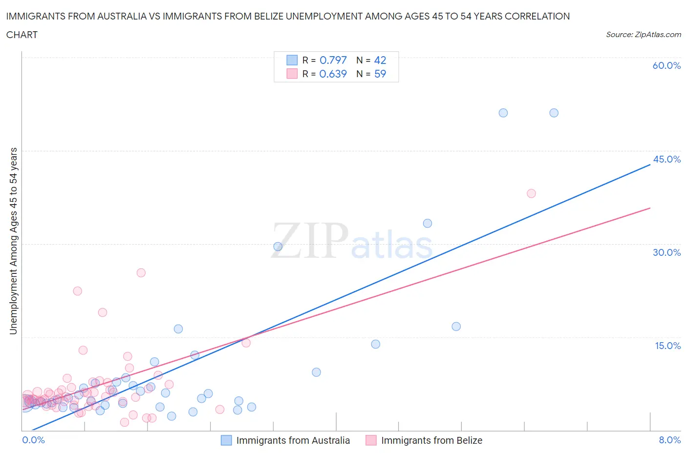 Immigrants from Australia vs Immigrants from Belize Unemployment Among Ages 45 to 54 years