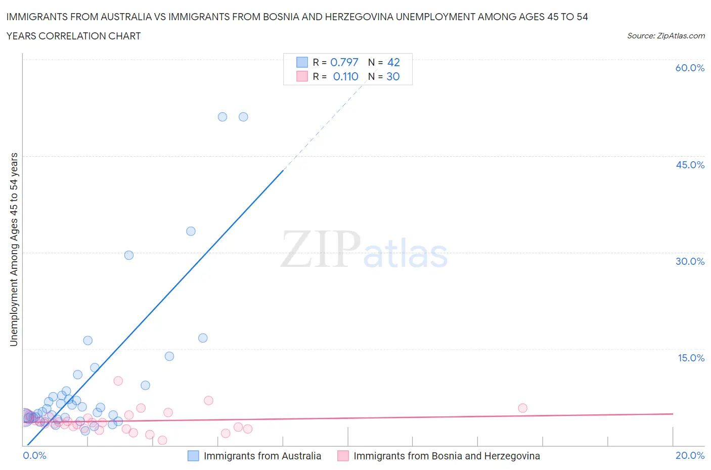 Immigrants from Australia vs Immigrants from Bosnia and Herzegovina Unemployment Among Ages 45 to 54 years