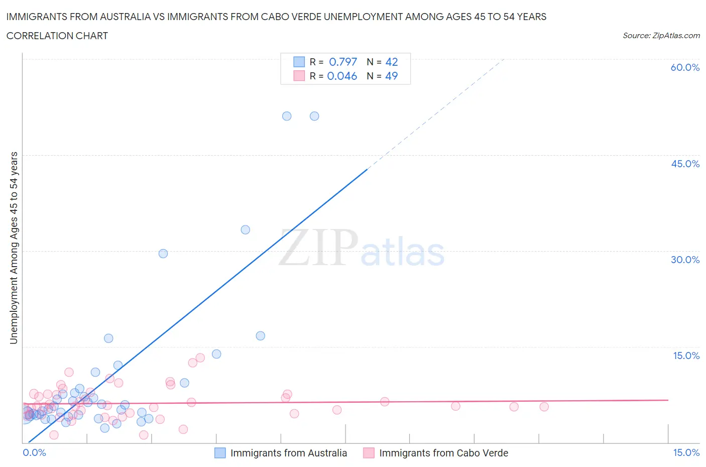 Immigrants from Australia vs Immigrants from Cabo Verde Unemployment Among Ages 45 to 54 years