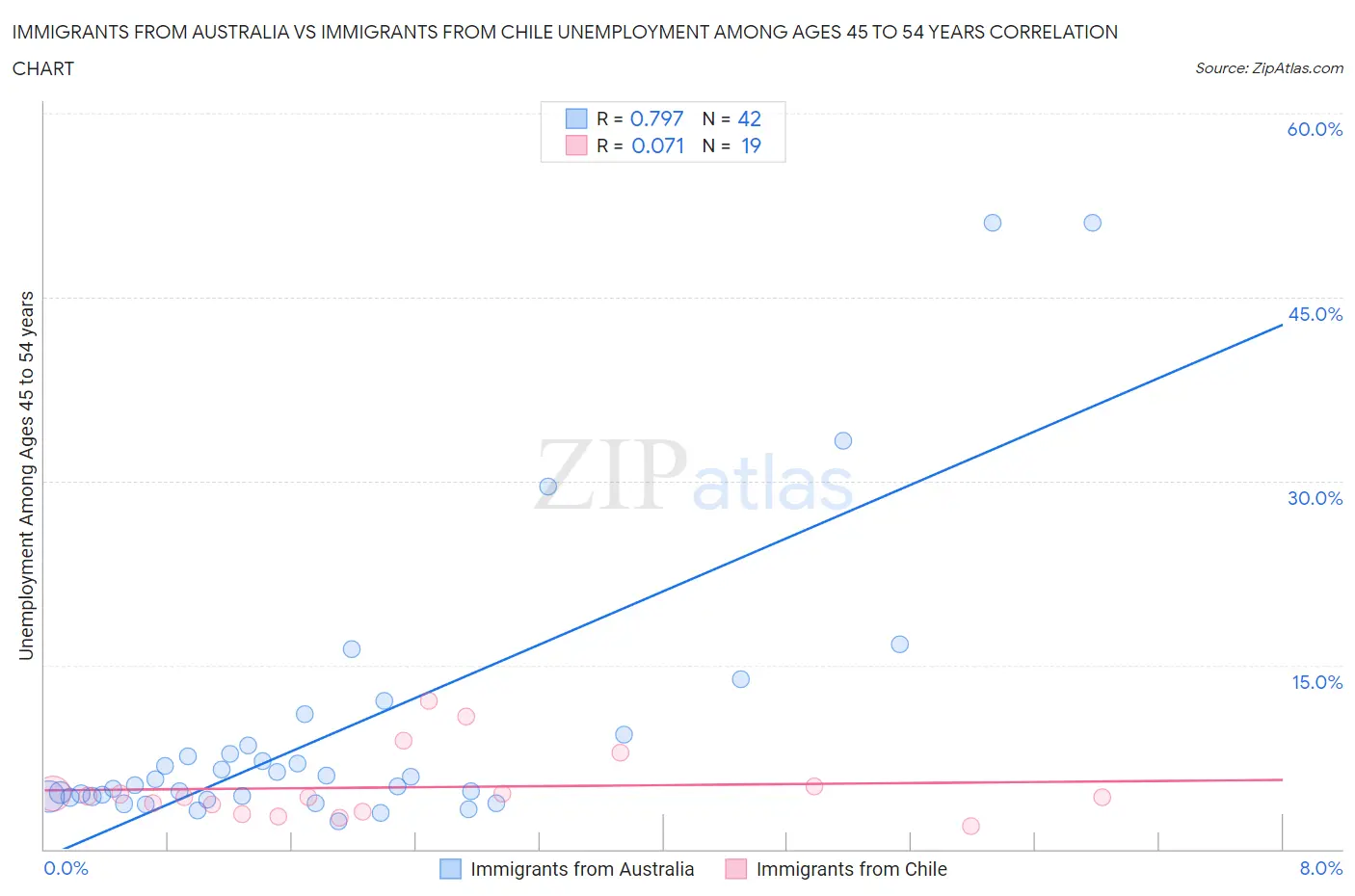 Immigrants from Australia vs Immigrants from Chile Unemployment Among Ages 45 to 54 years