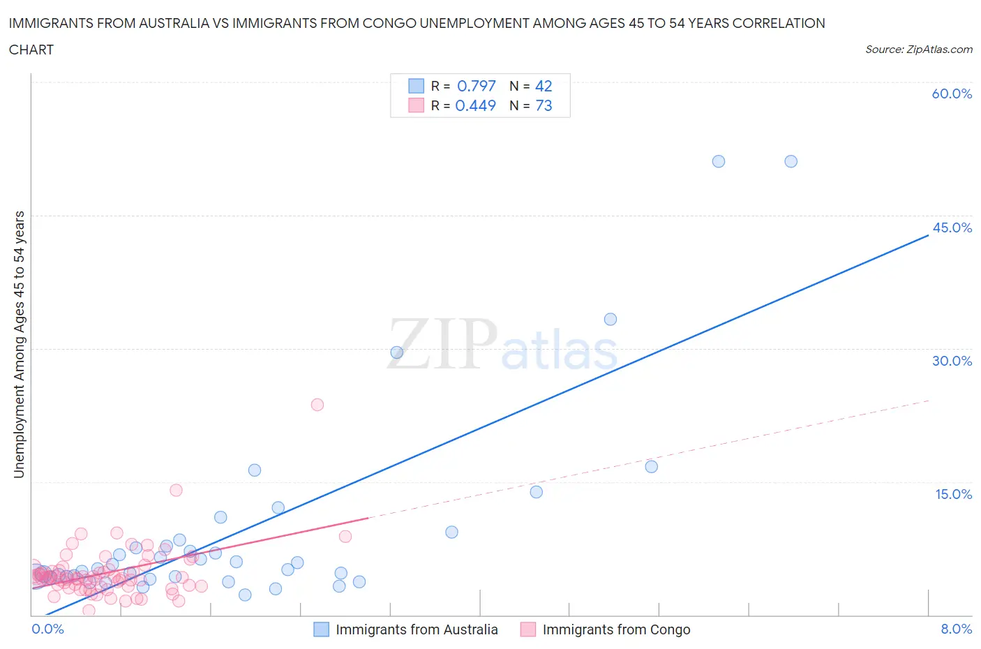 Immigrants from Australia vs Immigrants from Congo Unemployment Among Ages 45 to 54 years