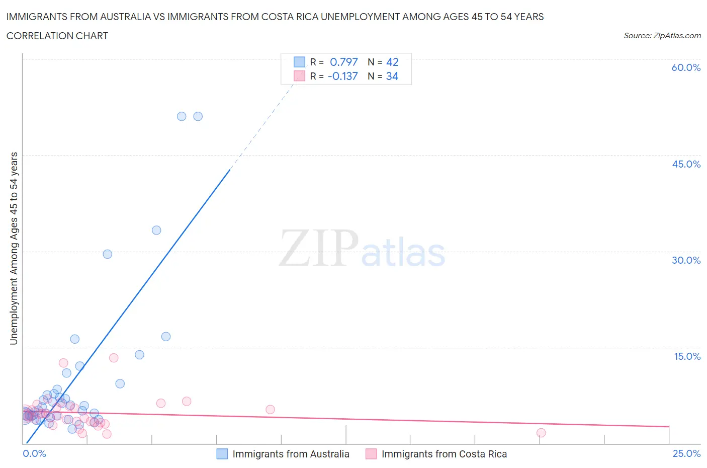 Immigrants from Australia vs Immigrants from Costa Rica Unemployment Among Ages 45 to 54 years