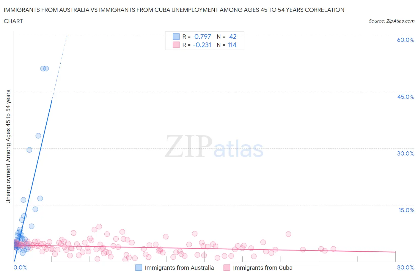 Immigrants from Australia vs Immigrants from Cuba Unemployment Among Ages 45 to 54 years