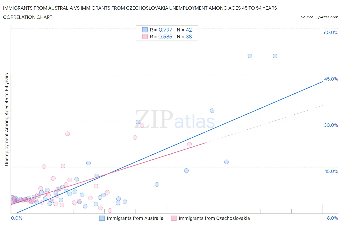 Immigrants from Australia vs Immigrants from Czechoslovakia Unemployment Among Ages 45 to 54 years