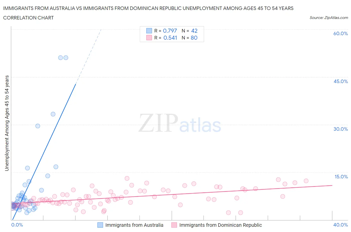 Immigrants from Australia vs Immigrants from Dominican Republic Unemployment Among Ages 45 to 54 years