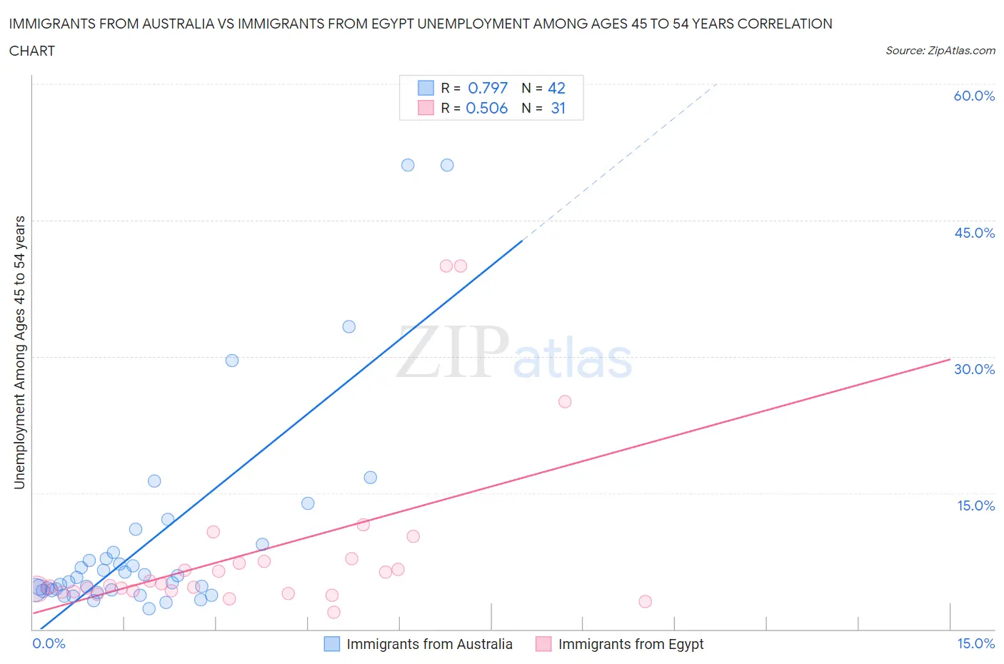 Immigrants from Australia vs Immigrants from Egypt Unemployment Among Ages 45 to 54 years