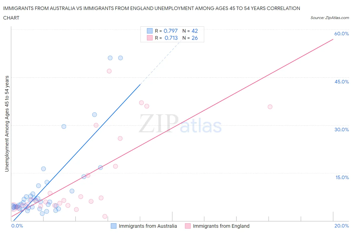 Immigrants from Australia vs Immigrants from England Unemployment Among Ages 45 to 54 years