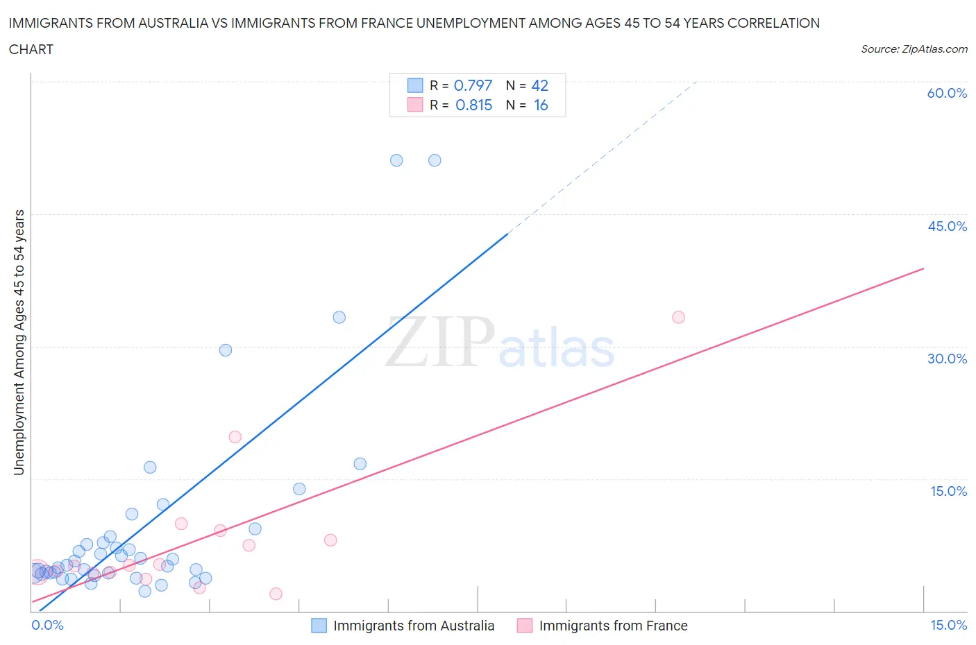 Immigrants from Australia vs Immigrants from France Unemployment Among Ages 45 to 54 years