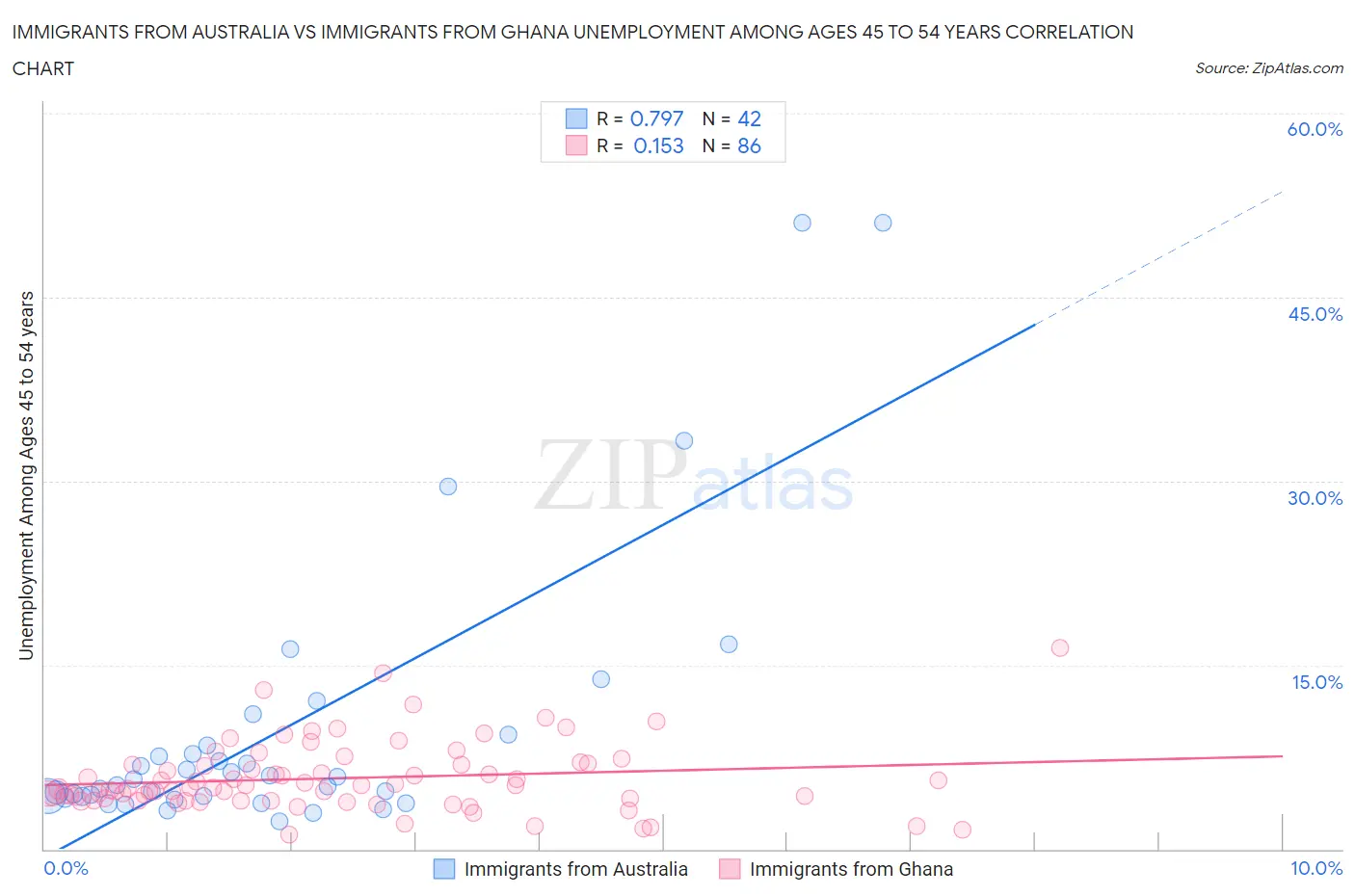 Immigrants from Australia vs Immigrants from Ghana Unemployment Among Ages 45 to 54 years