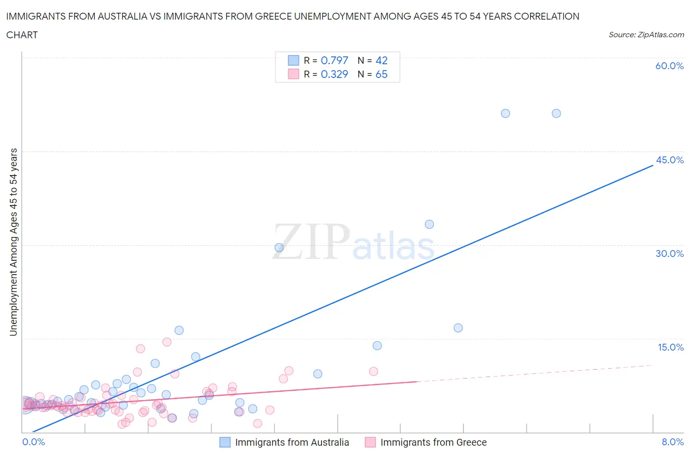 Immigrants from Australia vs Immigrants from Greece Unemployment Among Ages 45 to 54 years
