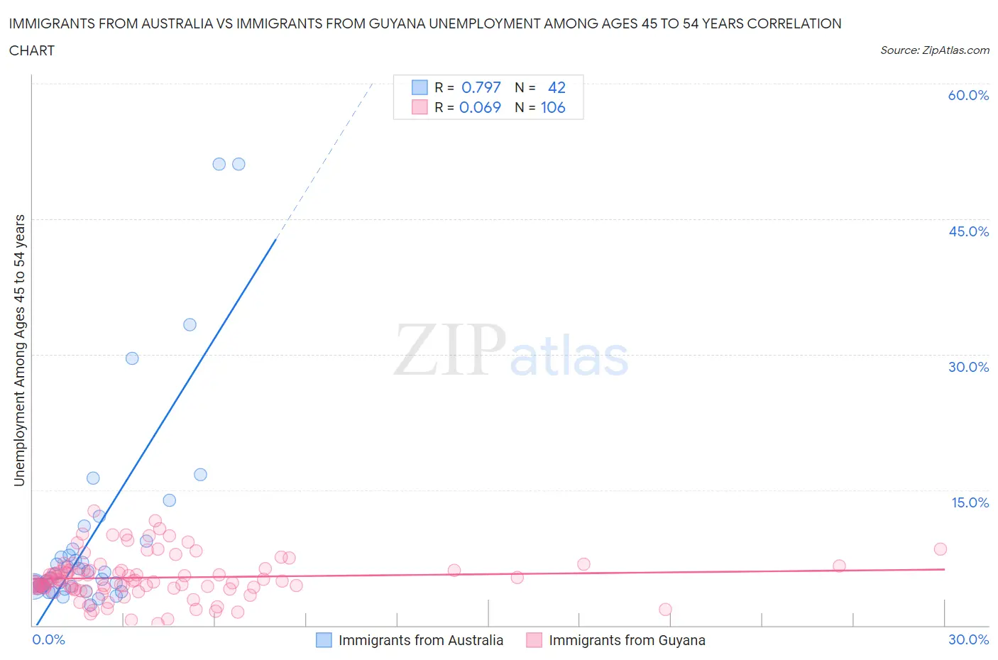 Immigrants from Australia vs Immigrants from Guyana Unemployment Among Ages 45 to 54 years