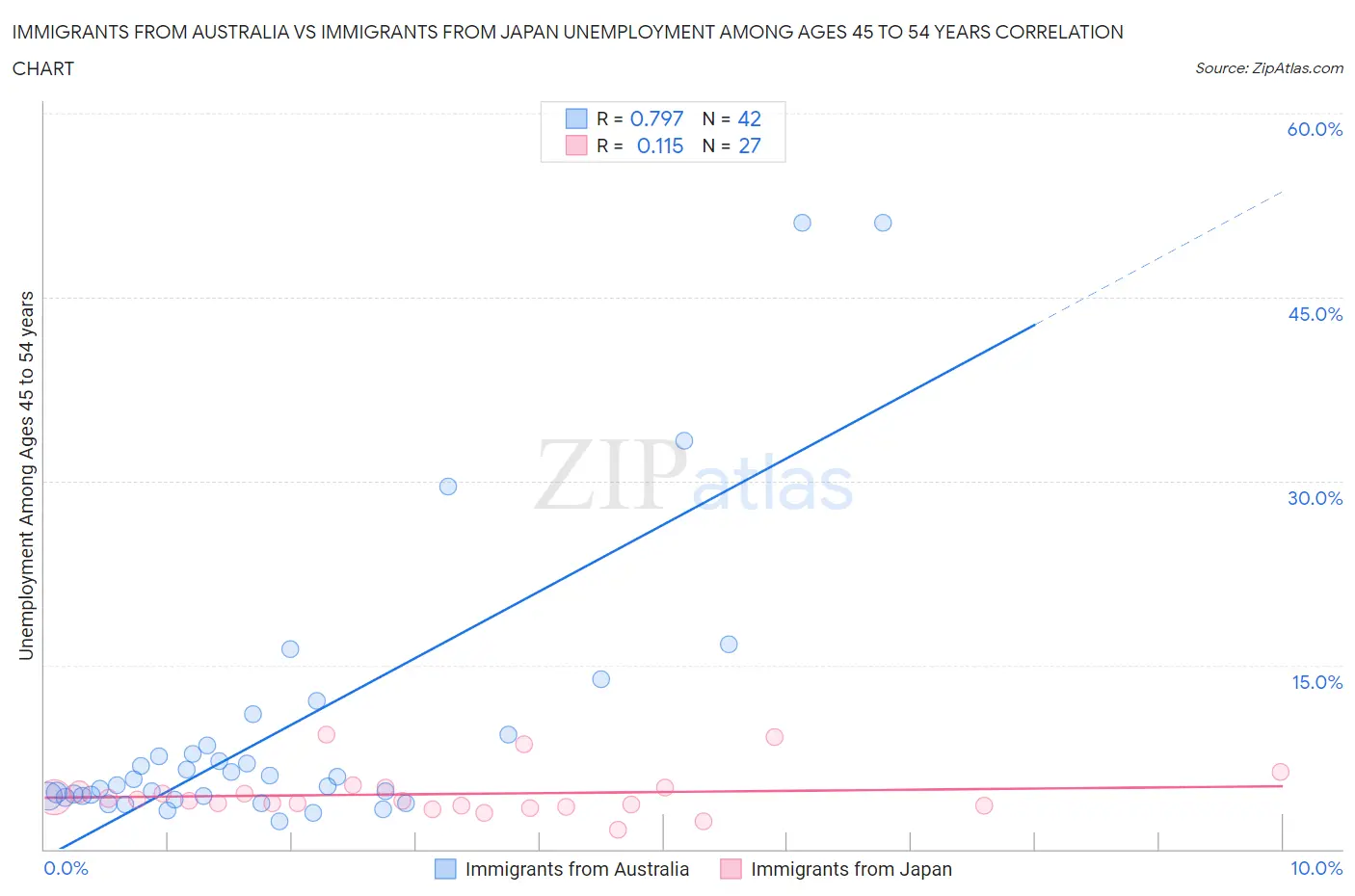 Immigrants from Australia vs Immigrants from Japan Unemployment Among Ages 45 to 54 years
