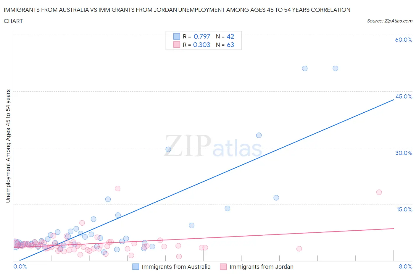 Immigrants from Australia vs Immigrants from Jordan Unemployment Among Ages 45 to 54 years