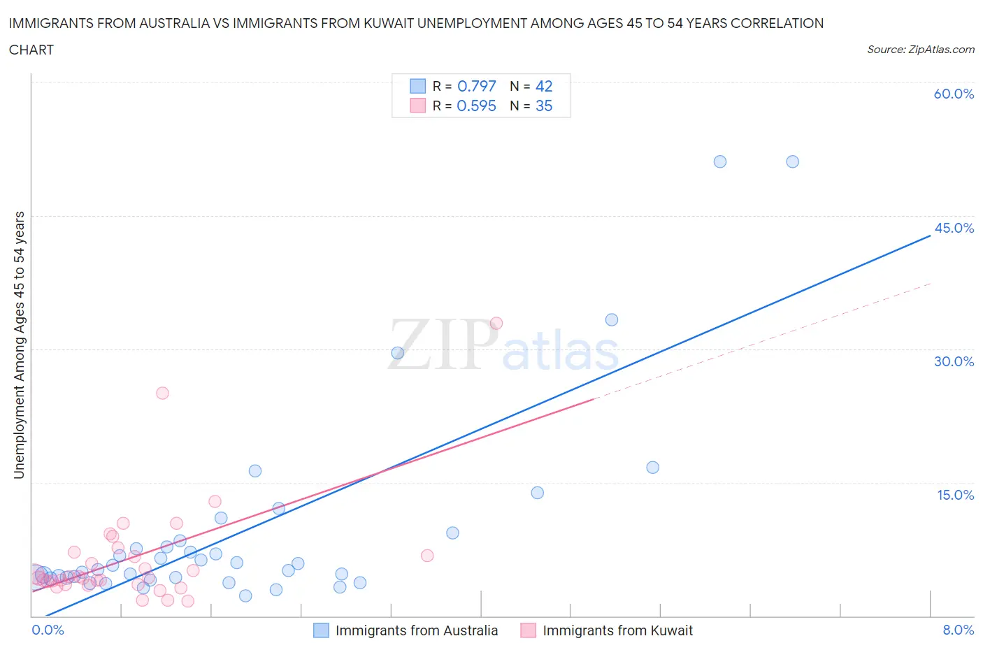 Immigrants from Australia vs Immigrants from Kuwait Unemployment Among Ages 45 to 54 years