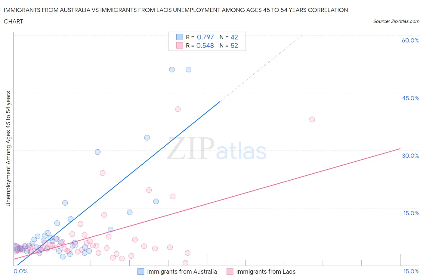 Immigrants from Australia vs Immigrants from Laos Unemployment Among Ages 45 to 54 years