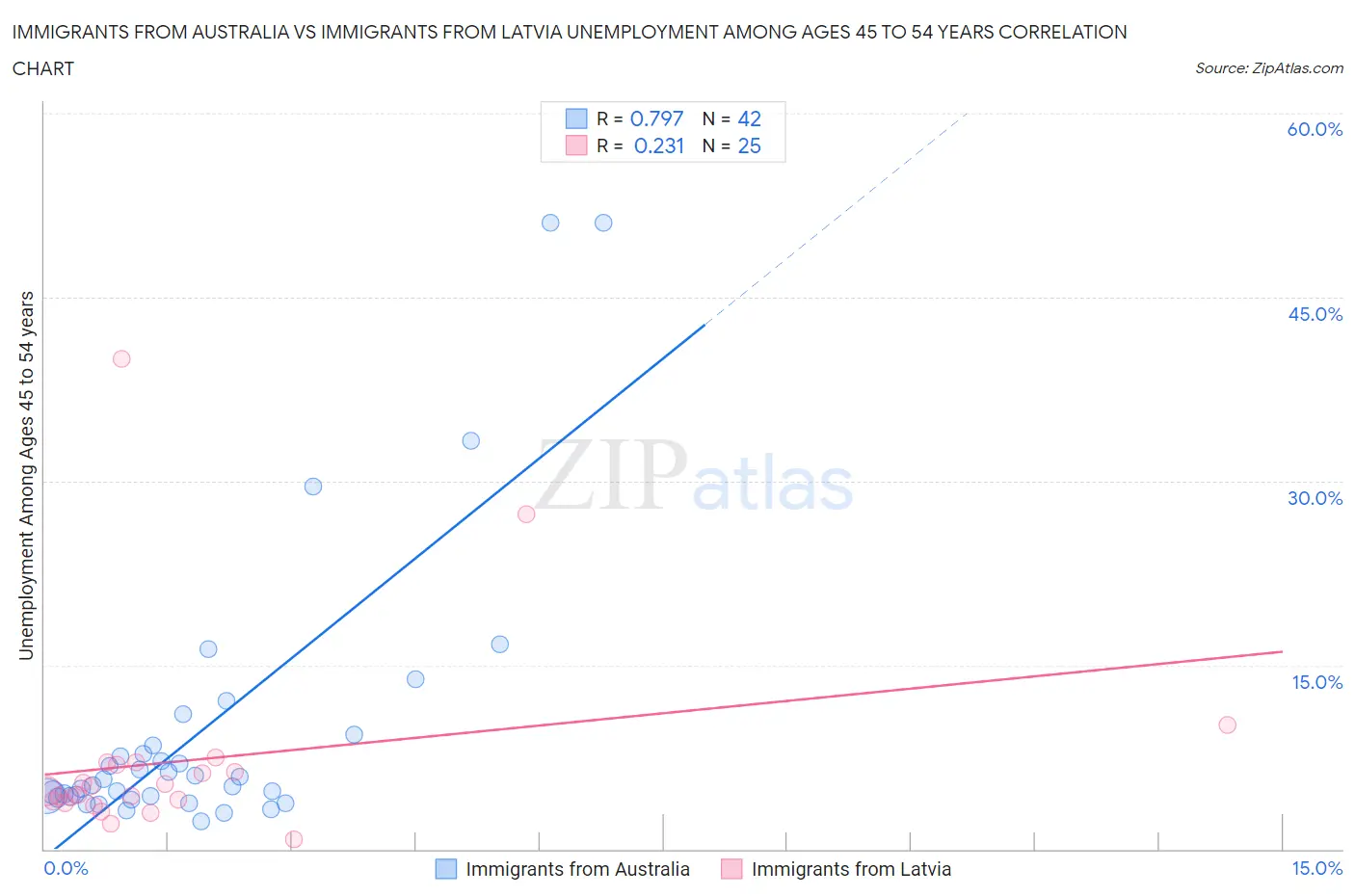 Immigrants from Australia vs Immigrants from Latvia Unemployment Among Ages 45 to 54 years