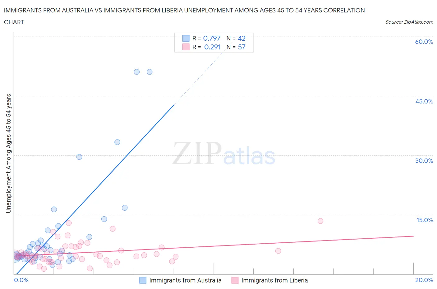 Immigrants from Australia vs Immigrants from Liberia Unemployment Among Ages 45 to 54 years