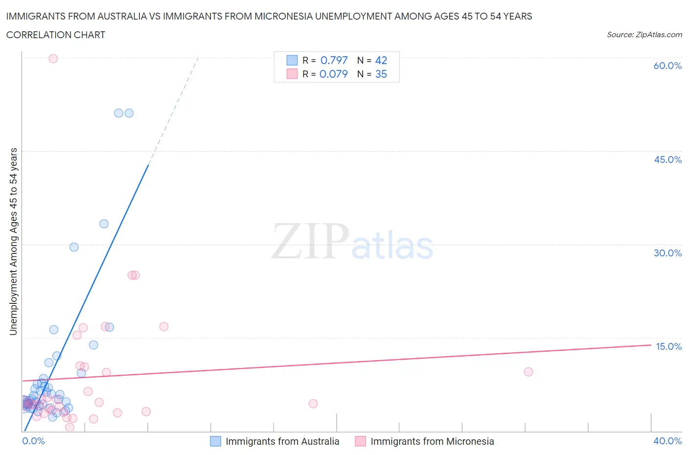 Immigrants from Australia vs Immigrants from Micronesia Unemployment Among Ages 45 to 54 years