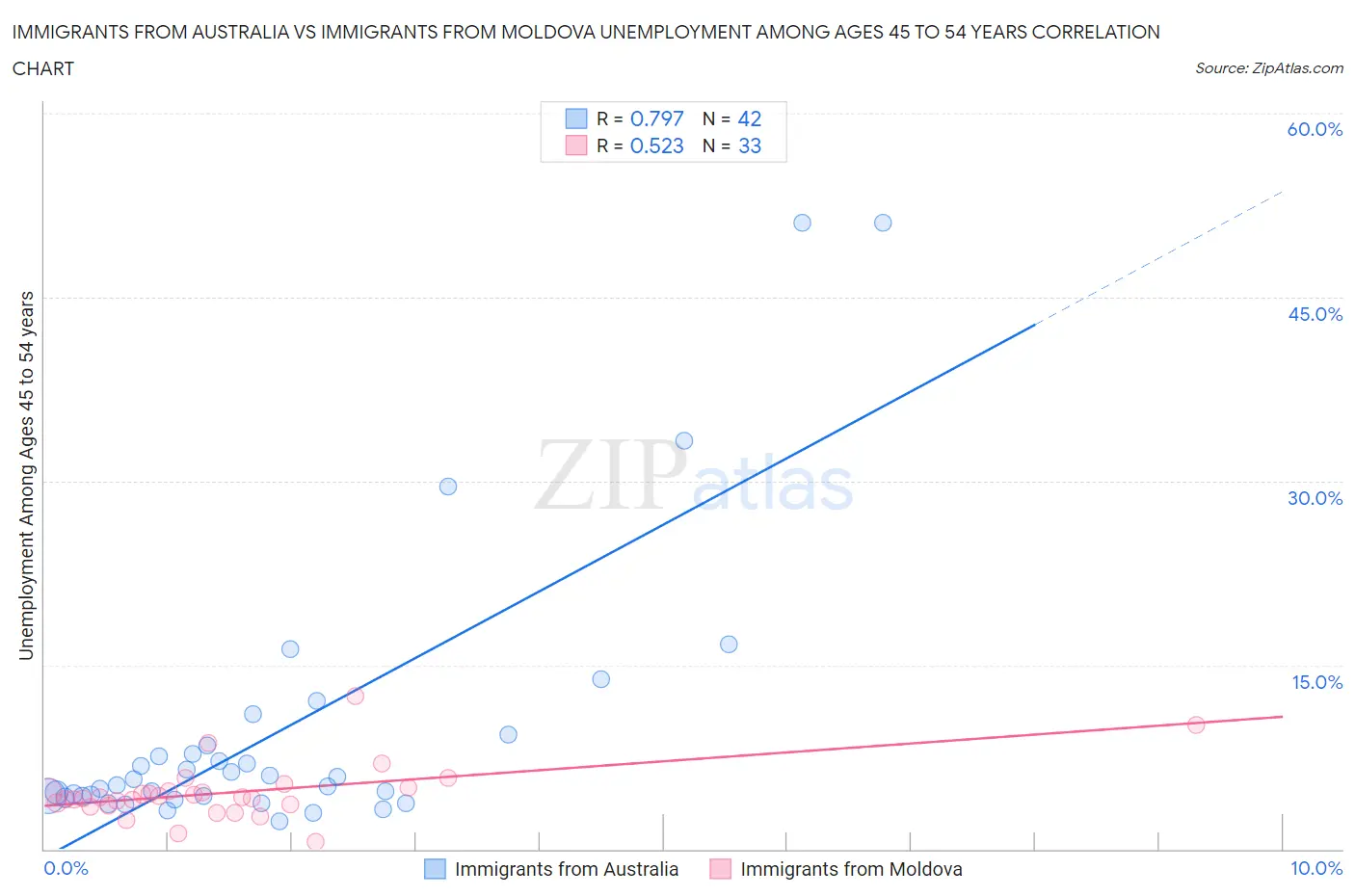 Immigrants from Australia vs Immigrants from Moldova Unemployment Among Ages 45 to 54 years