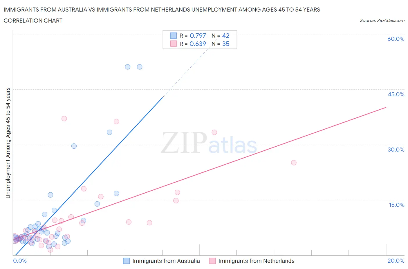 Immigrants from Australia vs Immigrants from Netherlands Unemployment Among Ages 45 to 54 years