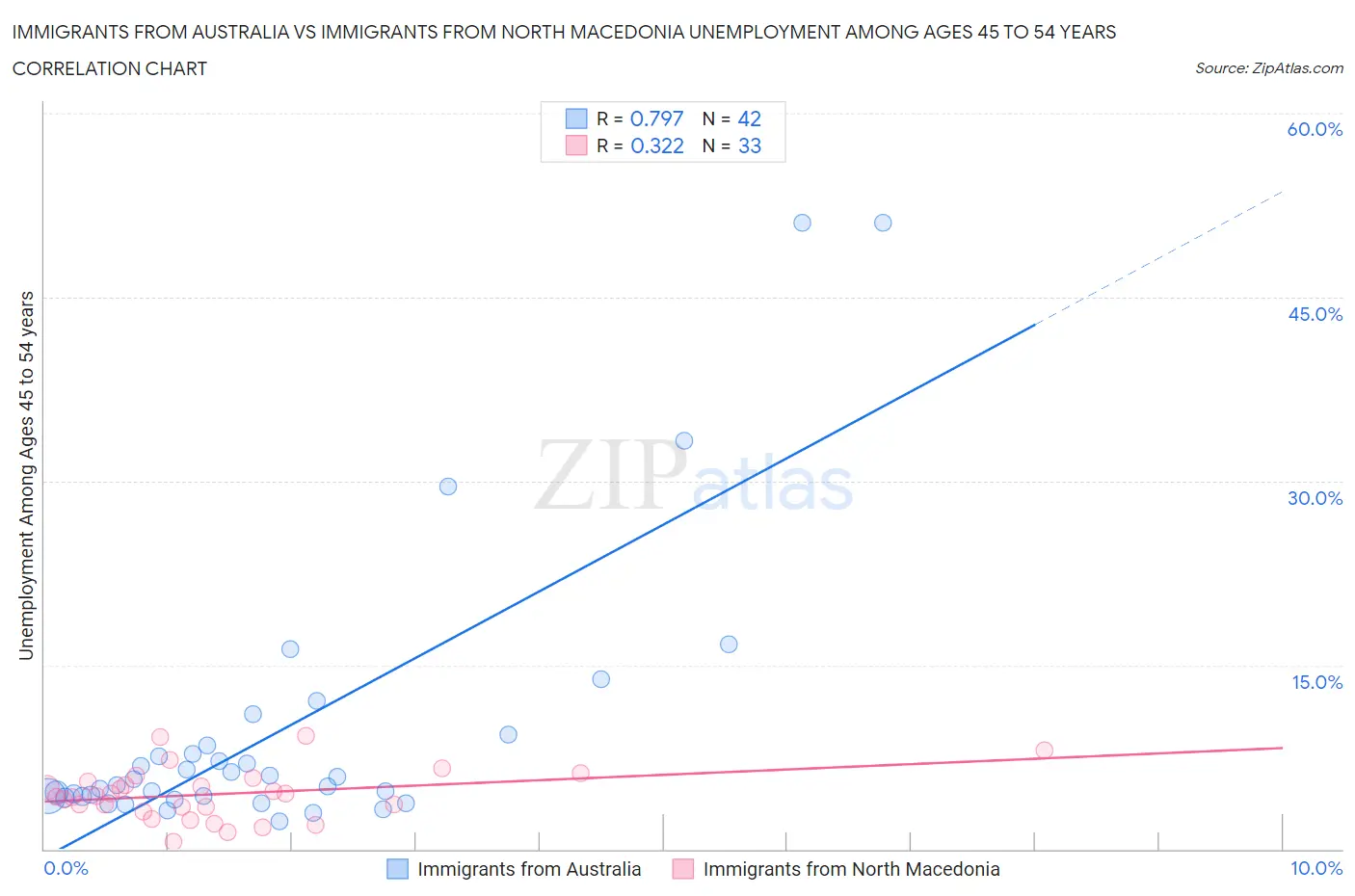 Immigrants from Australia vs Immigrants from North Macedonia Unemployment Among Ages 45 to 54 years