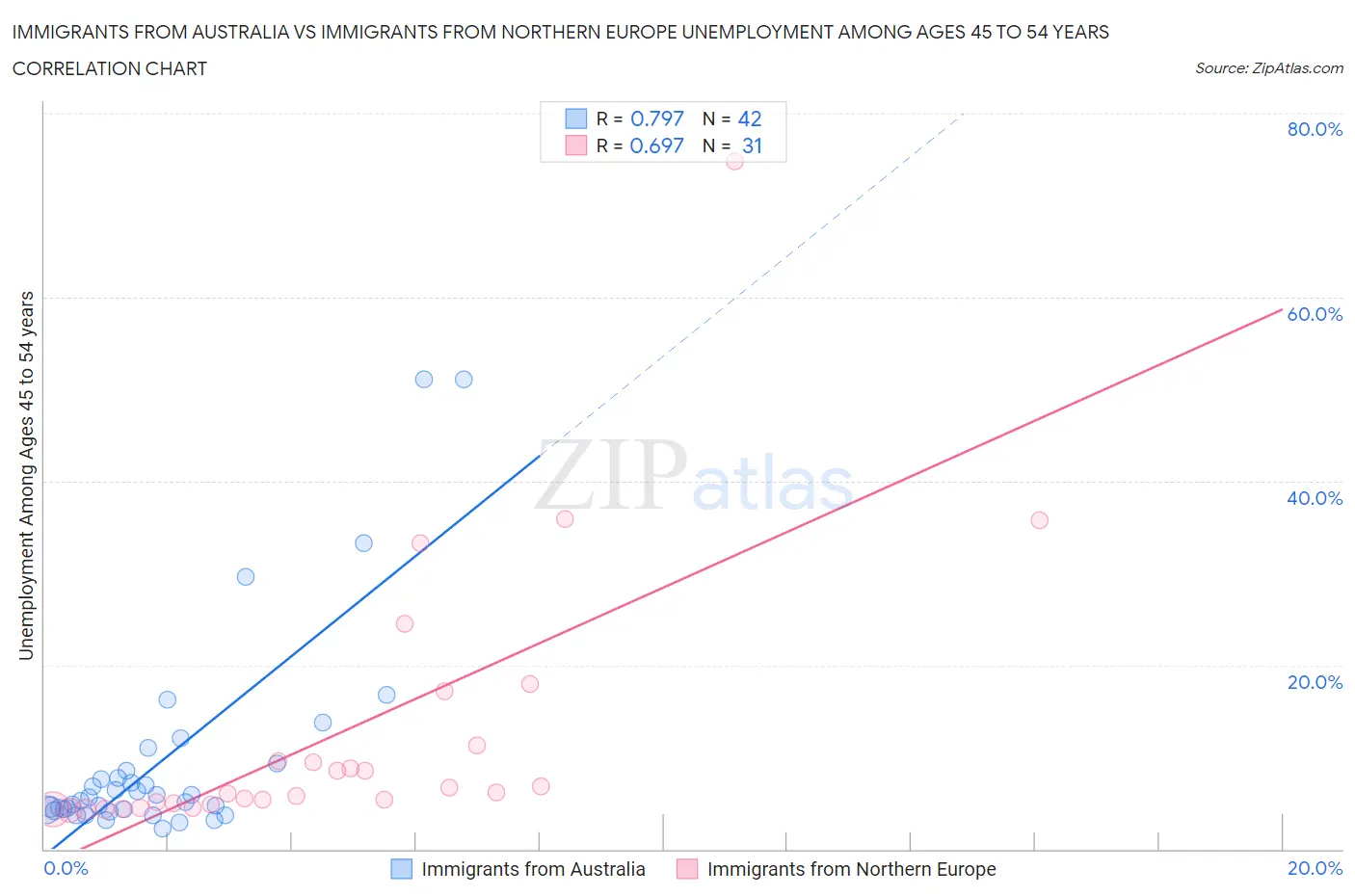 Immigrants from Australia vs Immigrants from Northern Europe Unemployment Among Ages 45 to 54 years