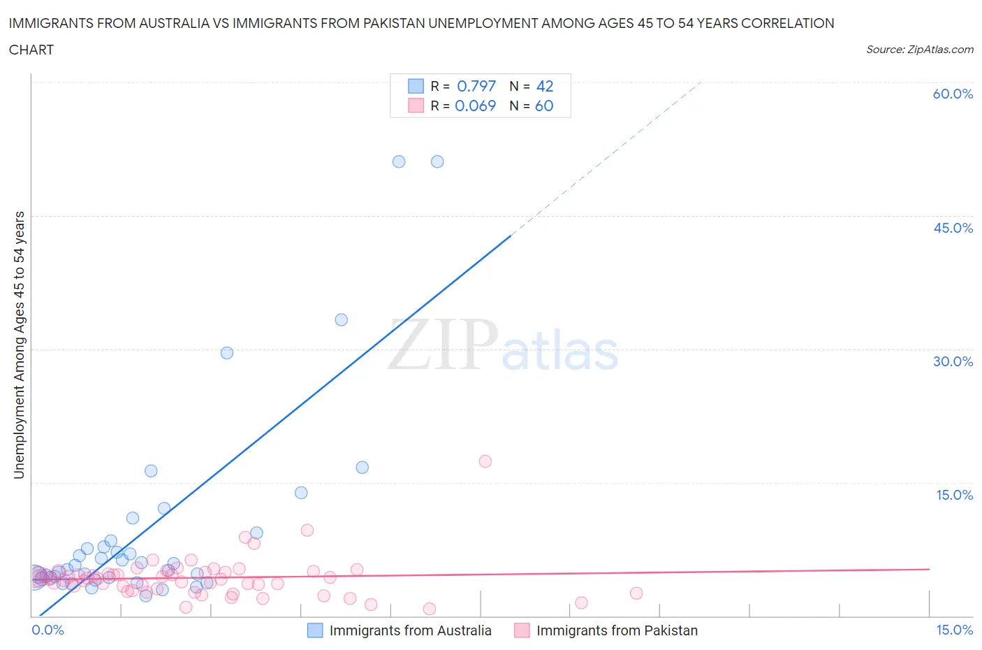 Immigrants from Australia vs Immigrants from Pakistan Unemployment Among Ages 45 to 54 years