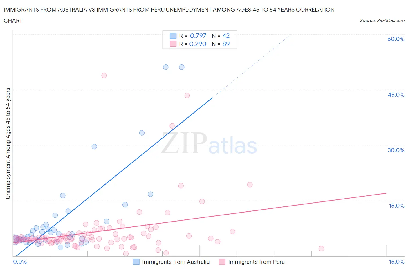 Immigrants from Australia vs Immigrants from Peru Unemployment Among Ages 45 to 54 years