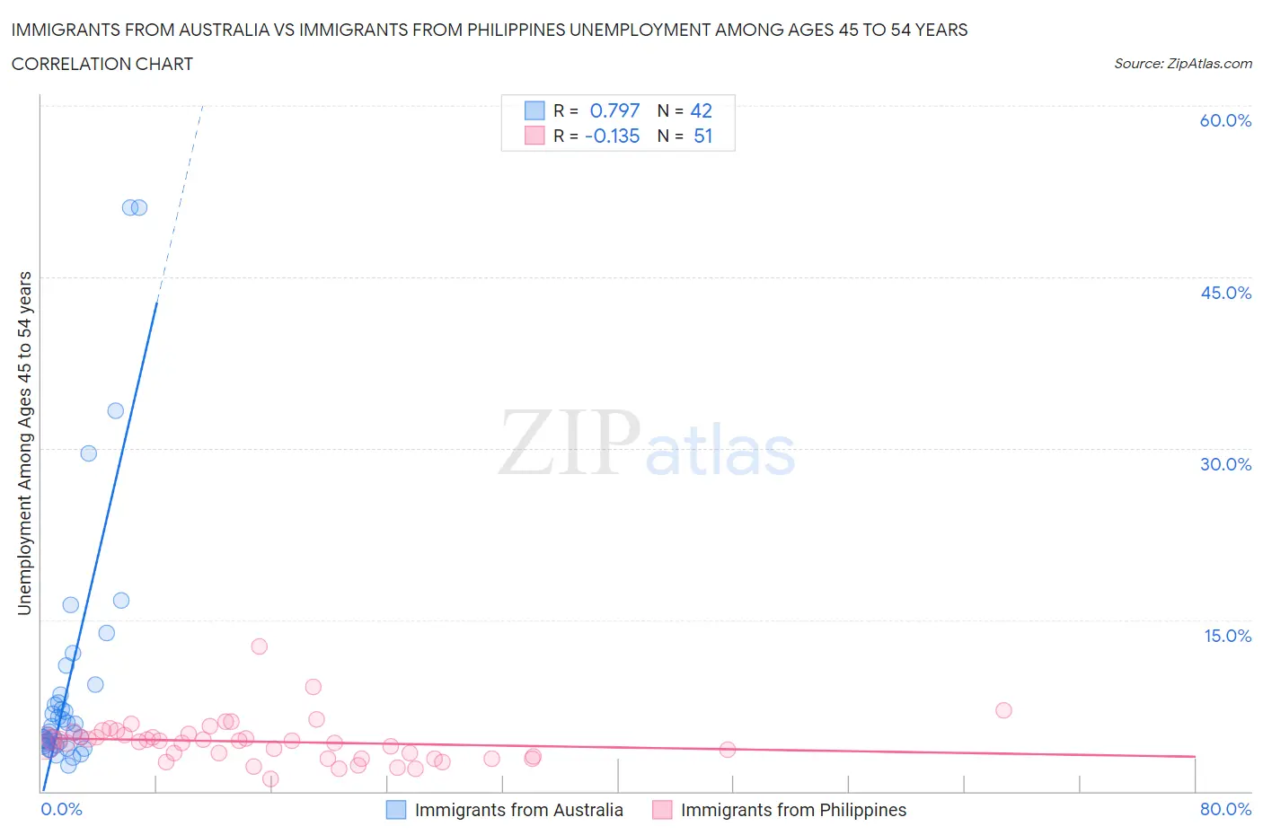 Immigrants from Australia vs Immigrants from Philippines Unemployment Among Ages 45 to 54 years