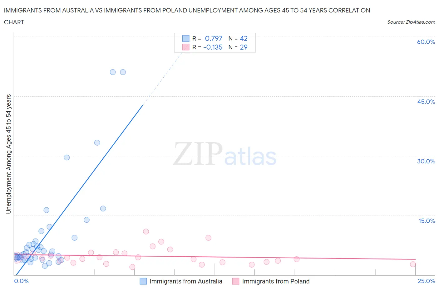 Immigrants from Australia vs Immigrants from Poland Unemployment Among Ages 45 to 54 years